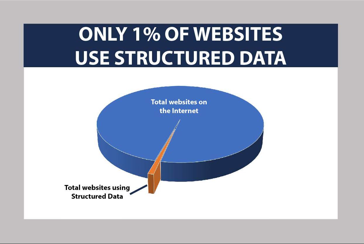 Google Must Advance Structured Data